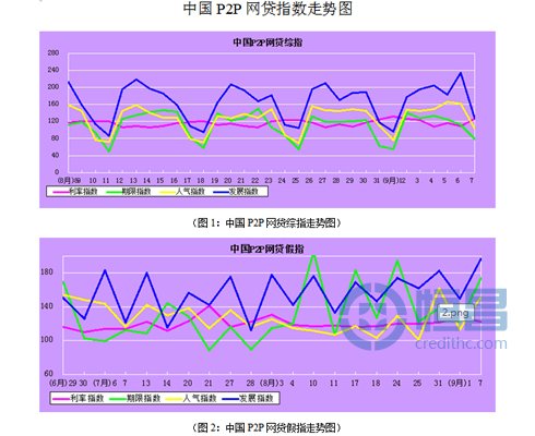 中国P2P网贷指数:2013年9月7日
