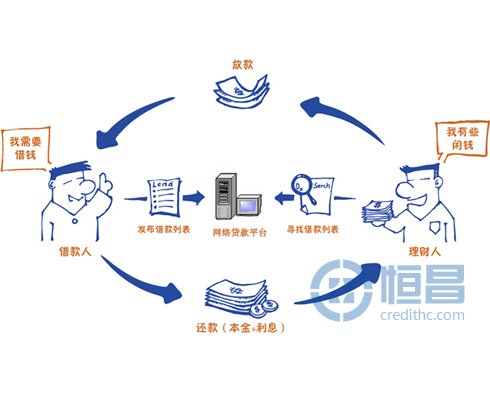 分析P2P网贷在金融行业中的角色