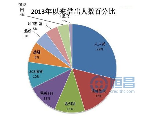 网贷平台借贷数据