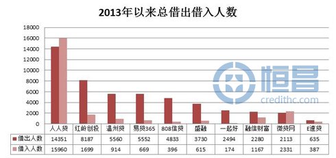网贷平台借贷数据
