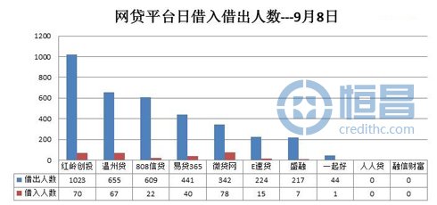 网贷平台借贷数据