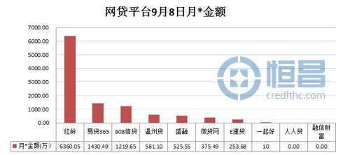 网贷平台借贷数据