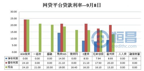 网贷平台借贷数据