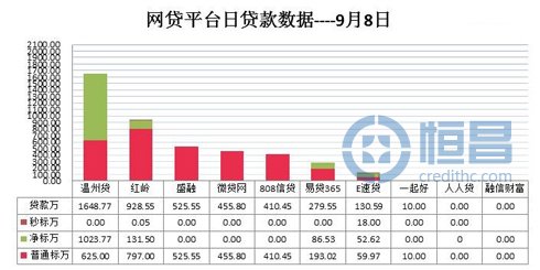 网贷平台借贷数据