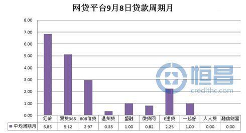 网贷平台借贷数据