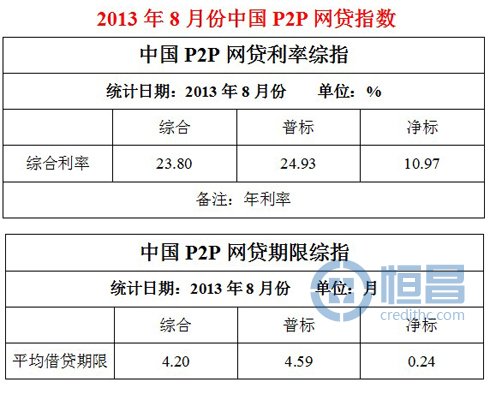 2013年8月份中国P2P网贷总结