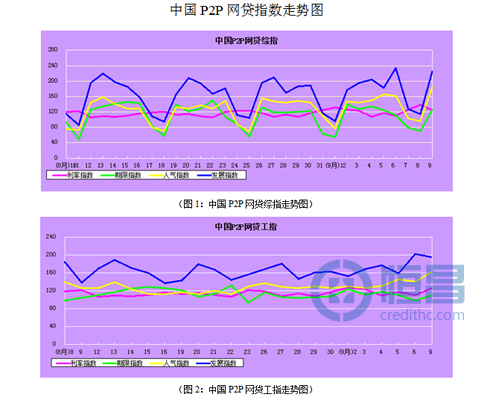 中国P2P网贷指数:2013年9月9日