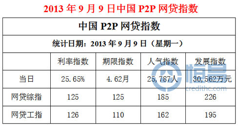 P2P网贷指数