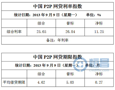 P2P网贷指数