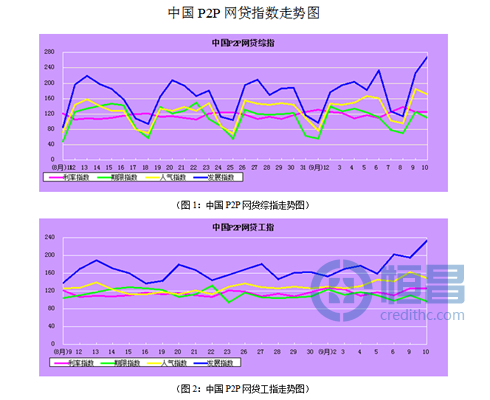 中国P2P网贷指数:2013年9月10日