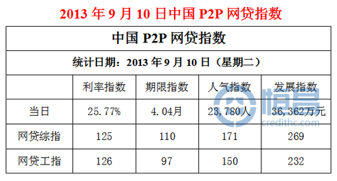 P2P网贷指数