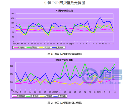 中国P2P网贷指数:2013年9月14日