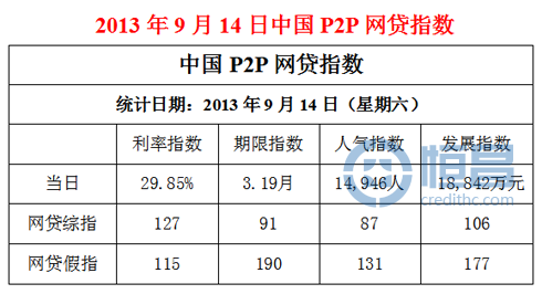 P2P网贷指数