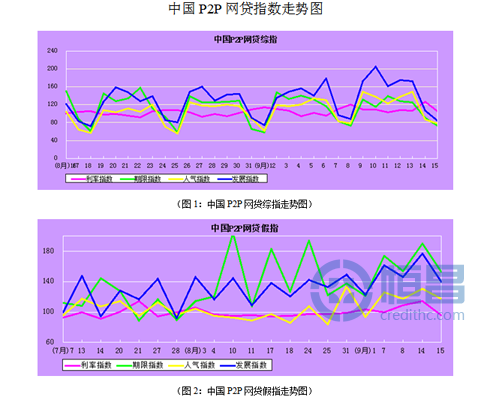 中国P2P网贷指数:2013年9月15日