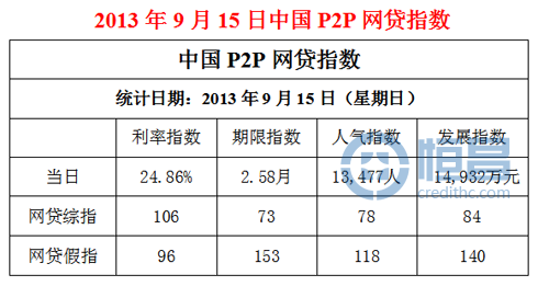 P2P网贷指数