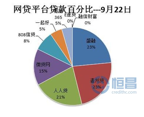 网贷平台2013年9月22日借贷数据