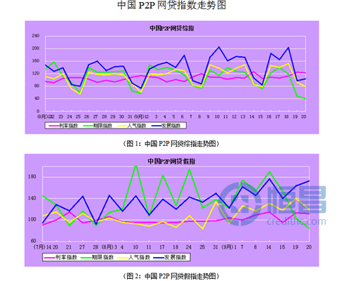中国P2P网贷指数：2013年9月21日