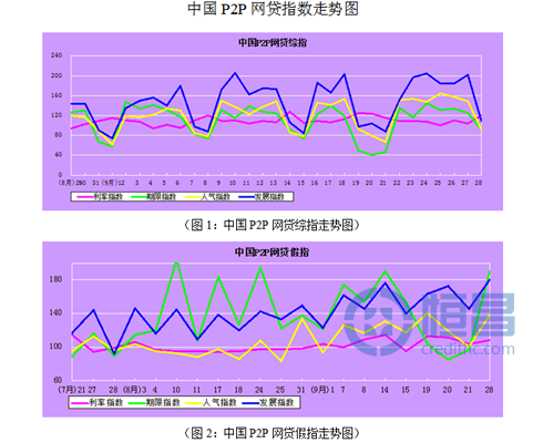 中国P2P网贷指数:2013年9月28日