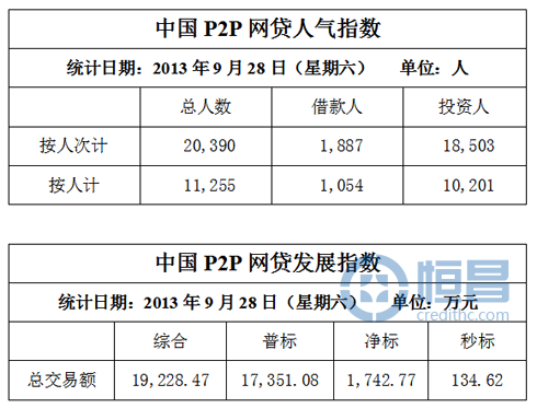 中国P2P网贷指数