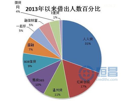网贷平台2013年9月27日借贷数据