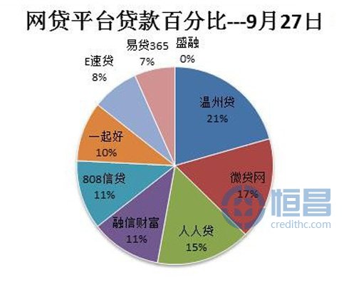 网贷平台借贷数据