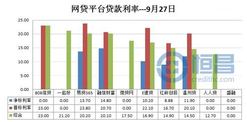 网贷平台借贷数据