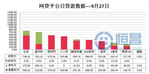 网贷平台借贷数据