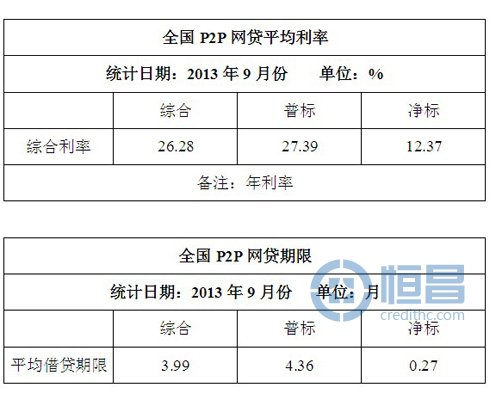 9月份P2P网贷总交易额86.91亿元,创新纪录