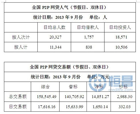 全国P2P网贷数据