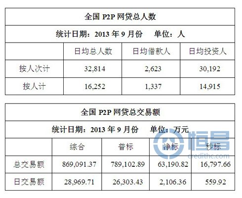 全国P2P网贷数据