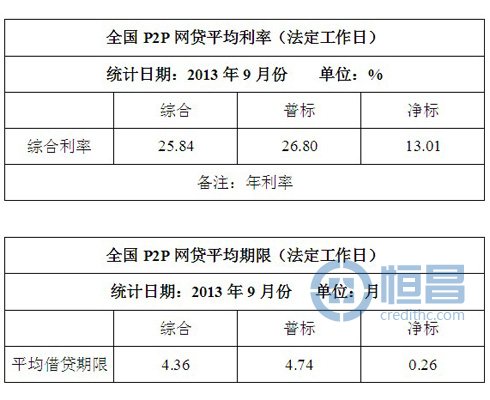 全国P2P网贷数据