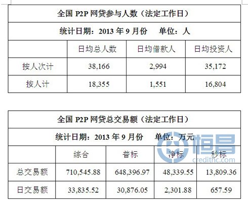 全国P2P网贷数据