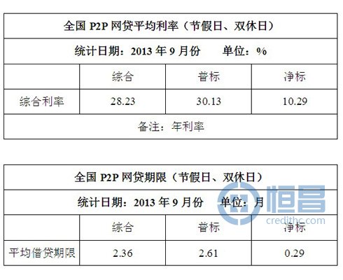 全国P2P网贷数据