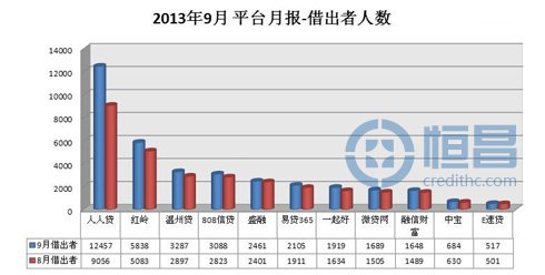 网贷平台9月份贷款数据