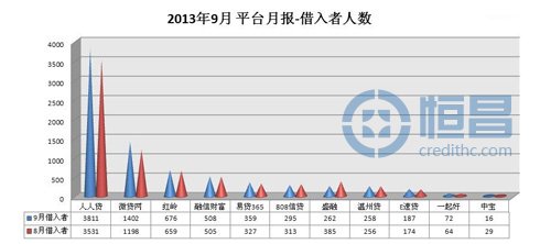 网贷平台9月份贷款数据