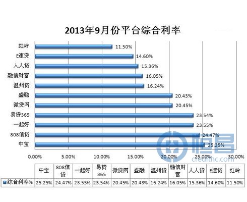 网贷平台9月份贷款数据