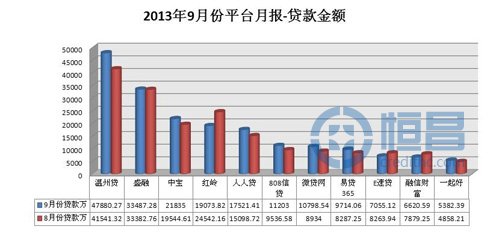 网贷平台9月份贷款数据