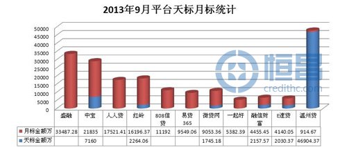 网贷平台9月份贷款数据