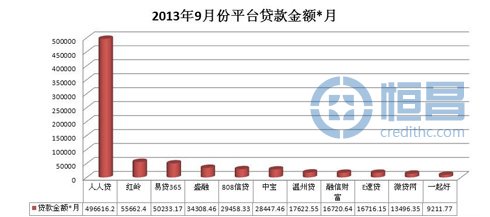 网贷平台9月份贷款数据