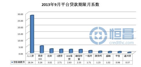 网贷平台9月份贷款数据