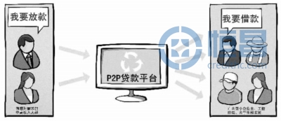 针对中国P2P风险谈如何控制