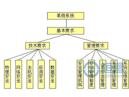 恒昌公司等级保护大事记