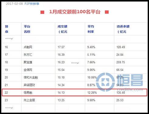 网贷平台榜单三连发 恒易融行稳致远受青睐
