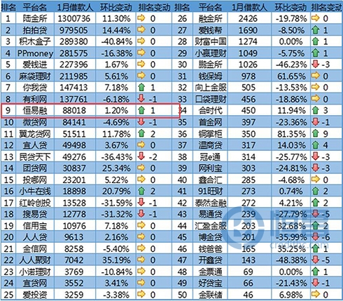恒易融榜上有名 稳健发展博信赖