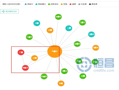 图2客户徐某补充关系类型后的一度及二度关联信息