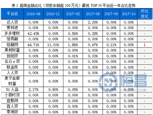 P2P最新合规榜单发布 恒昌旗下恒易融平台位列第四