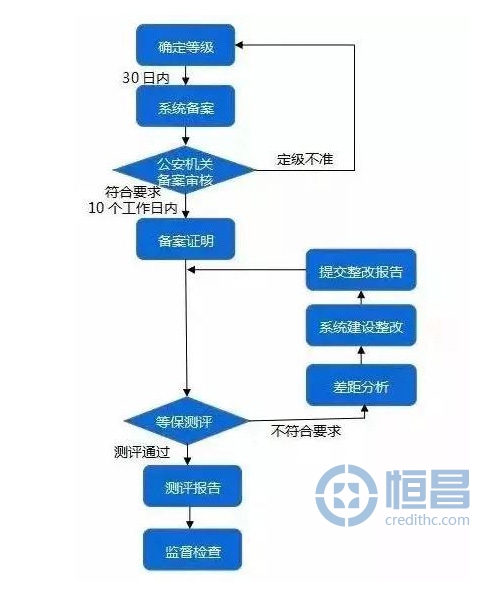 仅一成平台达三级等保 恒昌旗下恒易融高分通过